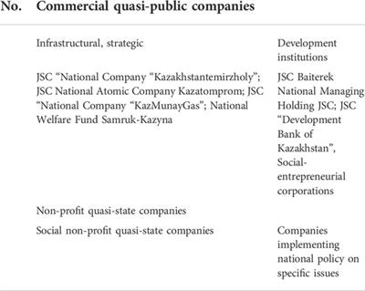 State asset management paradigm in the quasi-public sector and environmental sustainability: Insights from the Republic of Kazakhstan